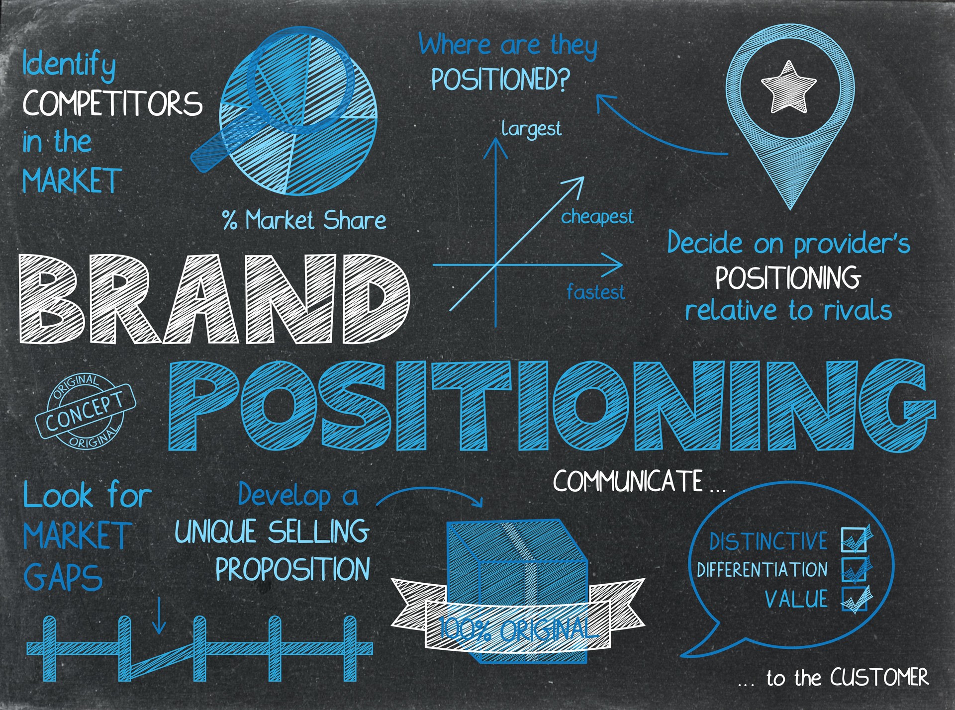 BRAND POSITIONING concept on blackboard